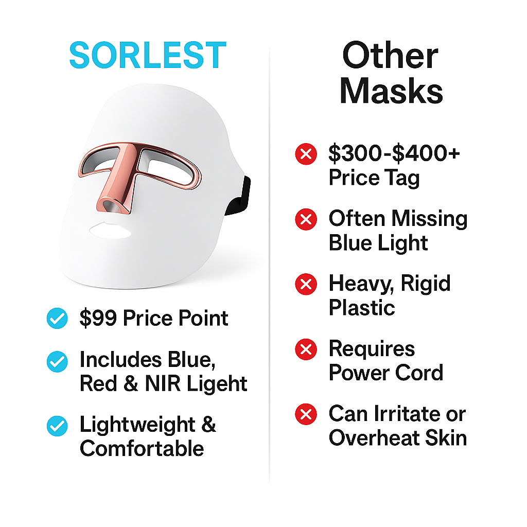 Sorlest LED Therapy Acne Mask™